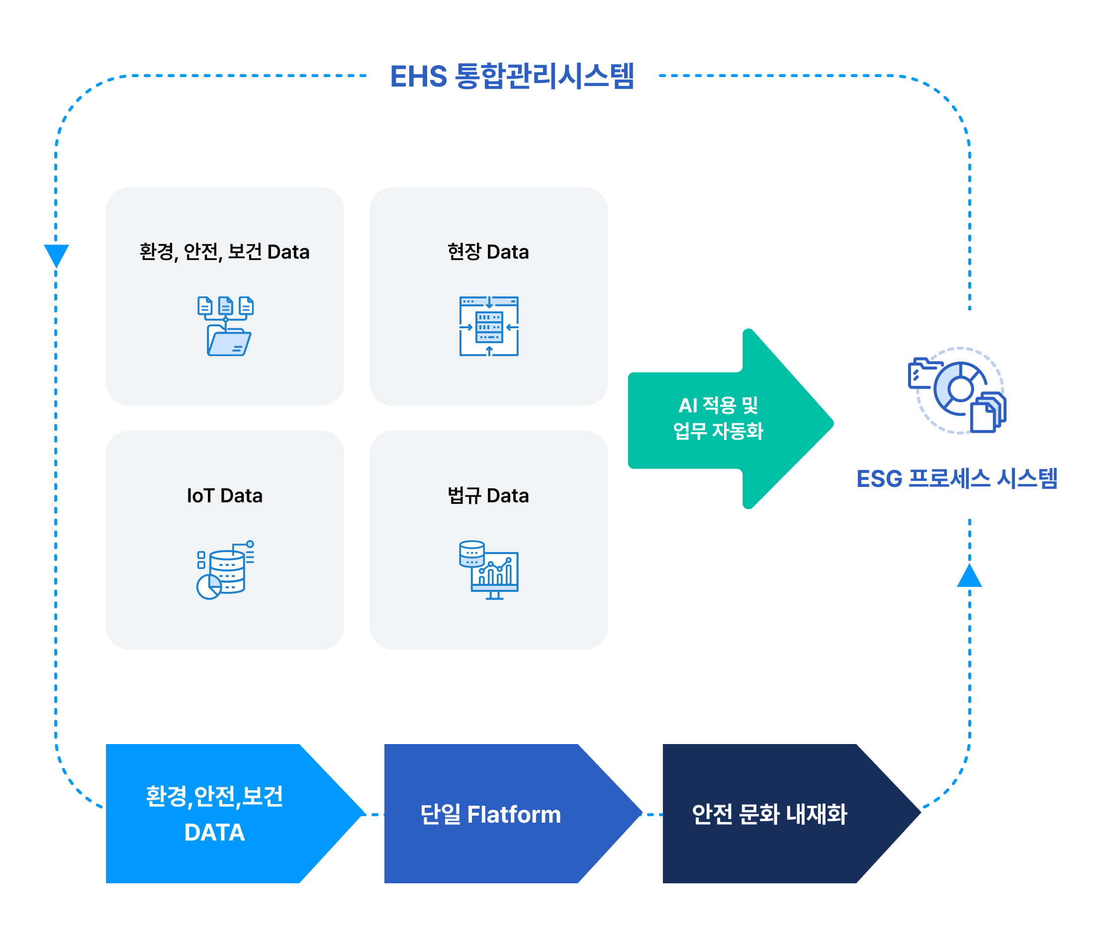 EHS 통합관리시스템 — 환경·안전·보건 데이터 수집·AI 처리·ESG 프로세스
